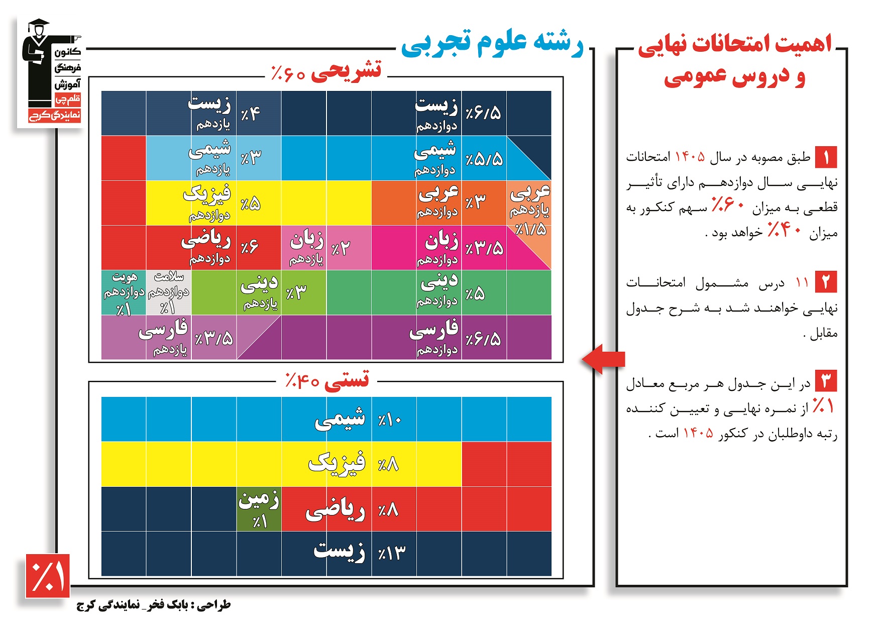 درصد ضرایب دروس تخصصی و عمومی رشته تجربی به تفکیک تستی و تشریحی در کنکور 1405